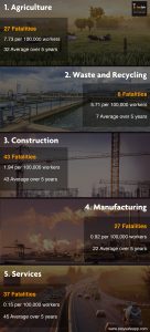 HSE Statistics by industry
