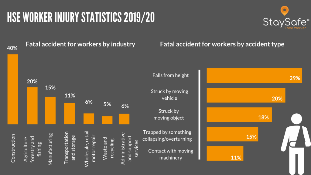 HSE injury statistics 2019/20