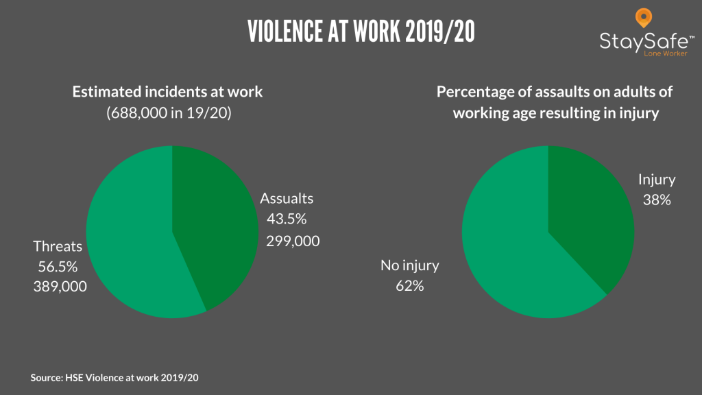 Violence at Work HSE statistics 2019/20