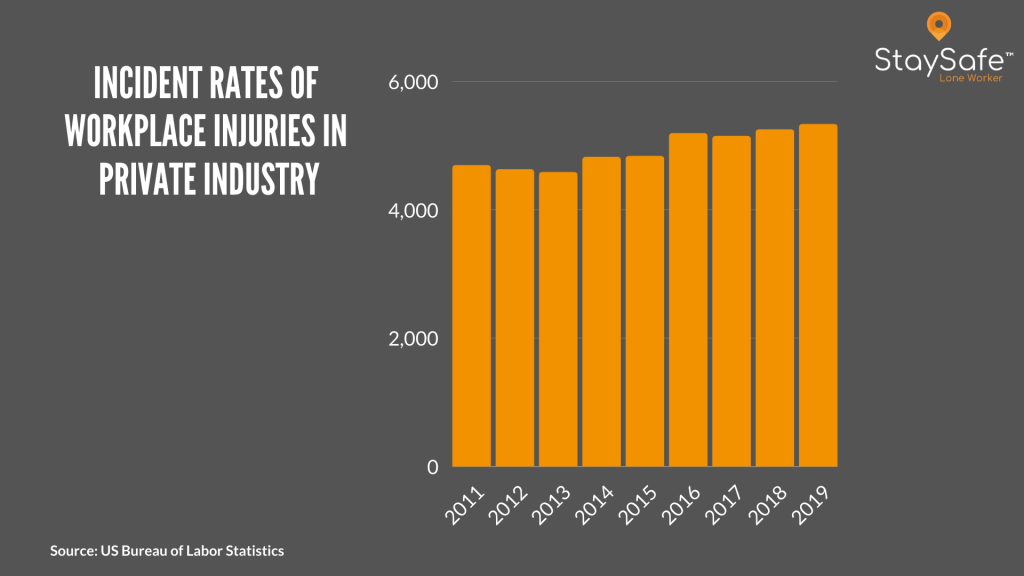 US workplace injury stats
